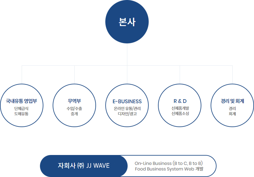 아쿠아링크 조직도